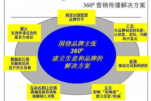 疫情下小微企业如何利用互联网自救 贯彻360度整合营销策略与互联网销售